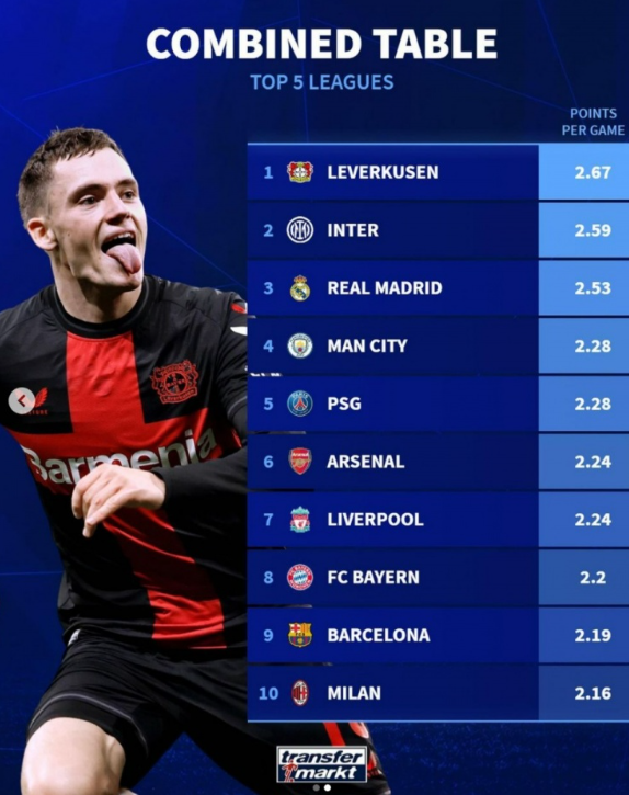 德轉盤(pán)點(diǎn)：勒沃庫森領(lǐng)跑五大聯(lián)賽不敗之師